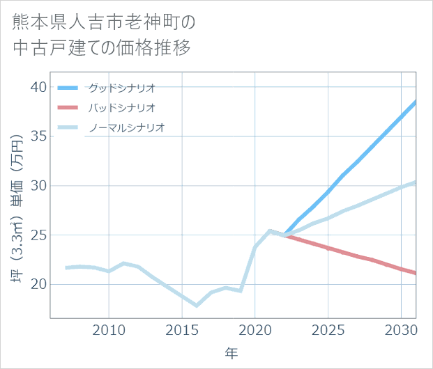 熊本県人吉市老神町の中古戸建て価格推移
