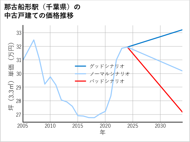 那古船形駅（千葉県）の中古戸建て価格推移