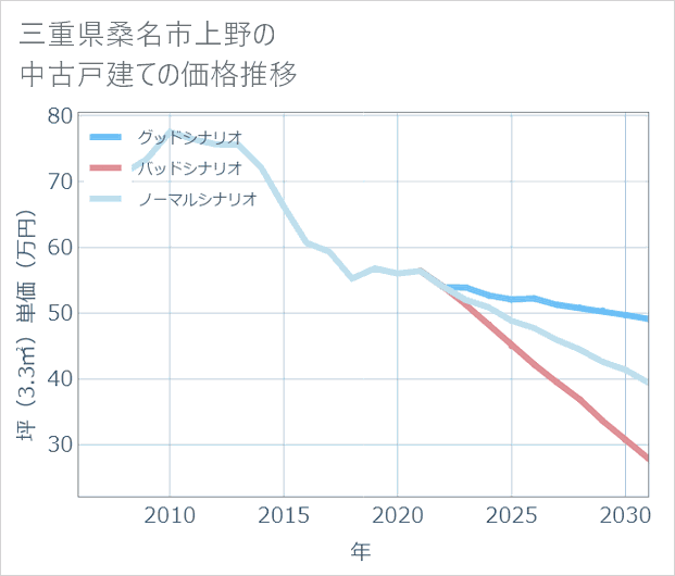 三重県桑名市上野の中古戸建て価格推移