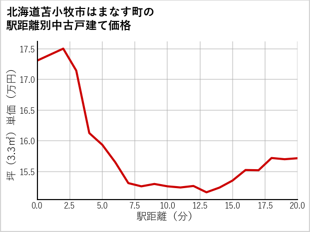 北海道苫小牧市はまなす町の徒歩距離別の中古戸建て坪単価