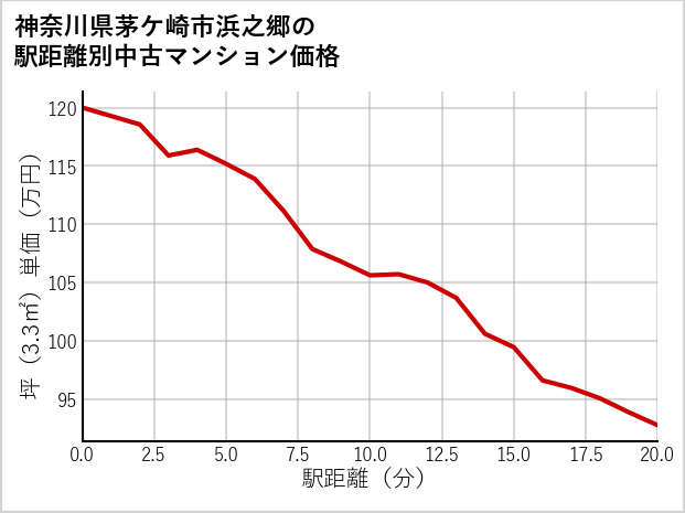 神奈川県茅ケ崎市浜之郷の徒歩距離別の中古マンション坪単価