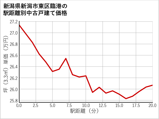 新潟県新潟市東区臨港の徒歩距離別の中古戸建て坪単価