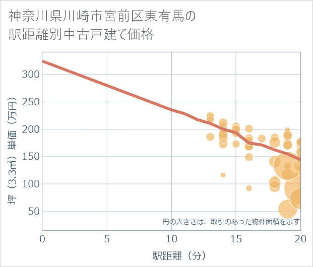 神奈川県川崎市宮前区東有馬の徒歩距離別の中古戸建て坪単価