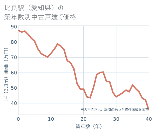 比良駅(愛知県)の築年数別の中古戸建て坪単価