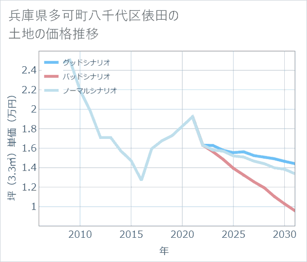 兵庫県多可町八千代区俵田の土地価格推移