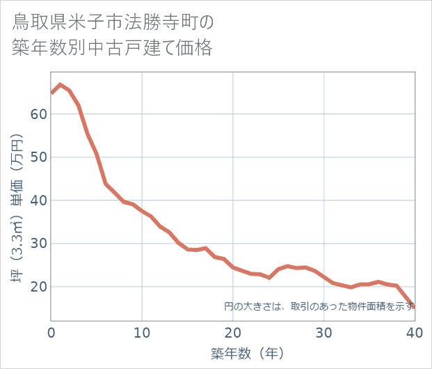 鳥取県米子市法勝寺町の築年数別の中古戸建て坪単価