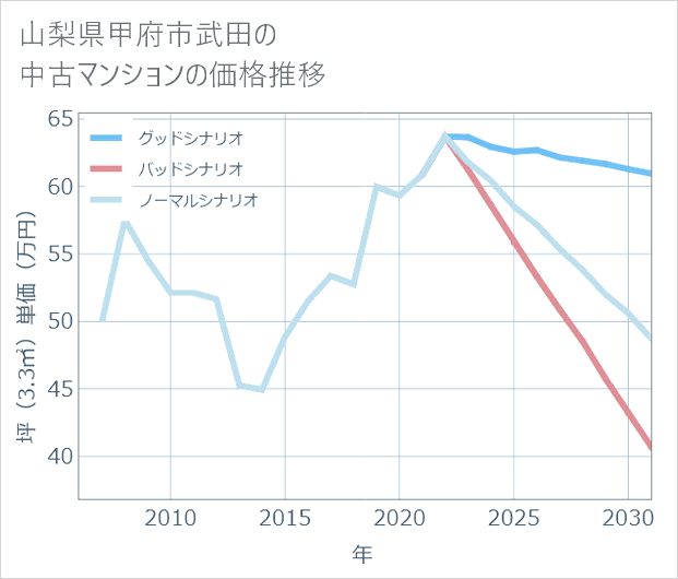 山梨県甲府市武田の中古マンション価格推移