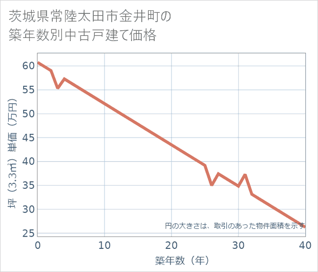 茨城県常陸太田市金井町の築年数別の中古戸建て坪単価