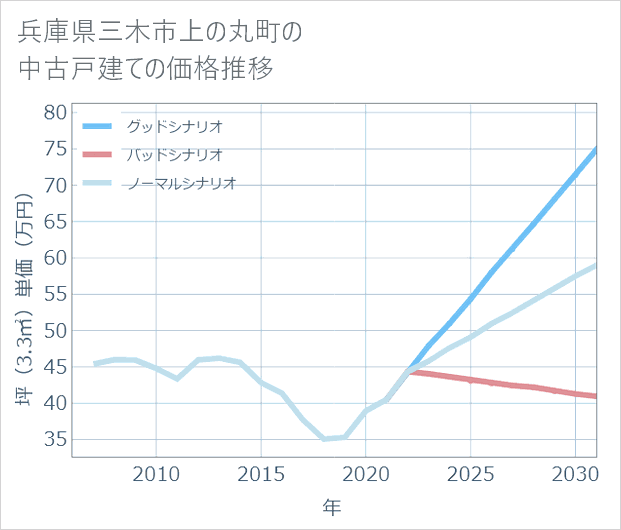 兵庫県三木市上の丸町の中古戸建て価格推移