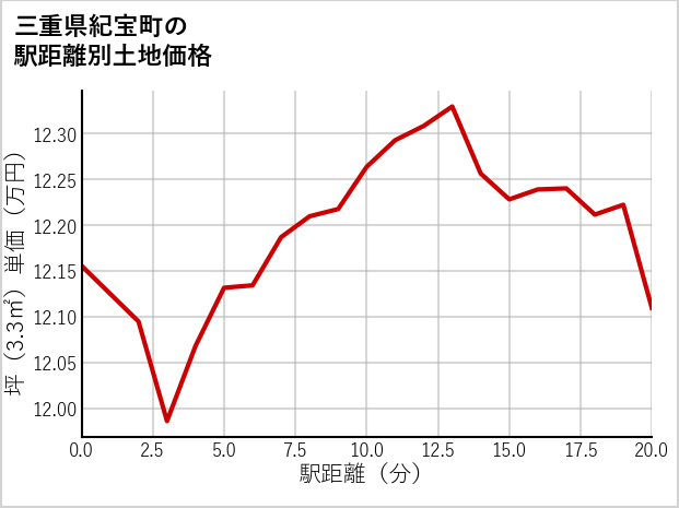 三重県紀宝町高岡の徒歩距離別の土地坪単価