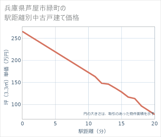 兵庫県芦屋市緑町の徒歩距離別の中古戸建て坪単価