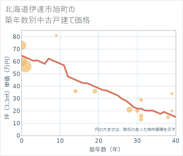 北海道伊達市旭町の築年数別の中古戸建て坪単価