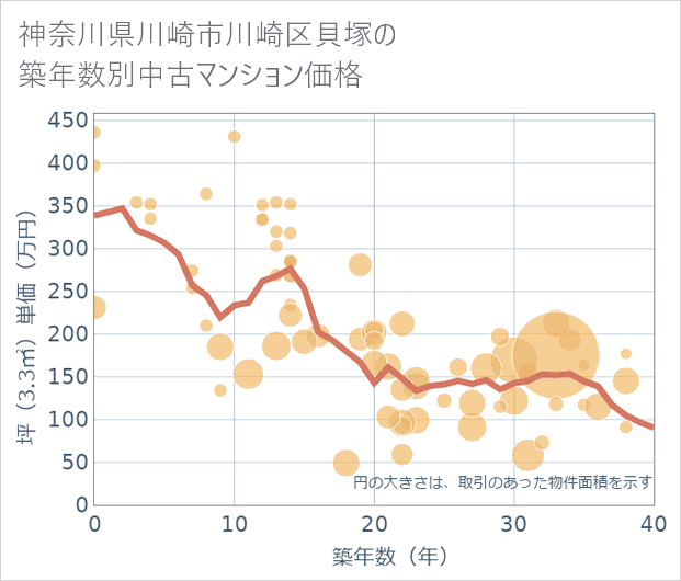 神奈川県川崎市川崎区貝塚の築年数別の中古マンション坪単価