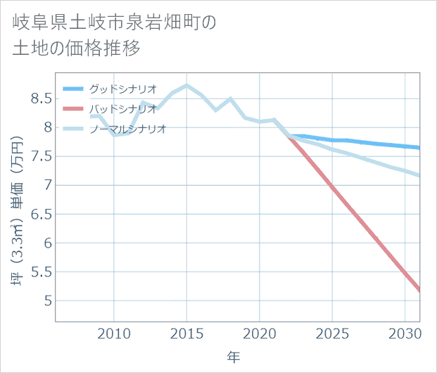 岐阜県土岐市泉岩畑町の土地価格推移