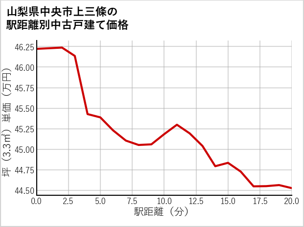 山梨県中央市上三條の徒歩距離別の中古戸建て坪単価