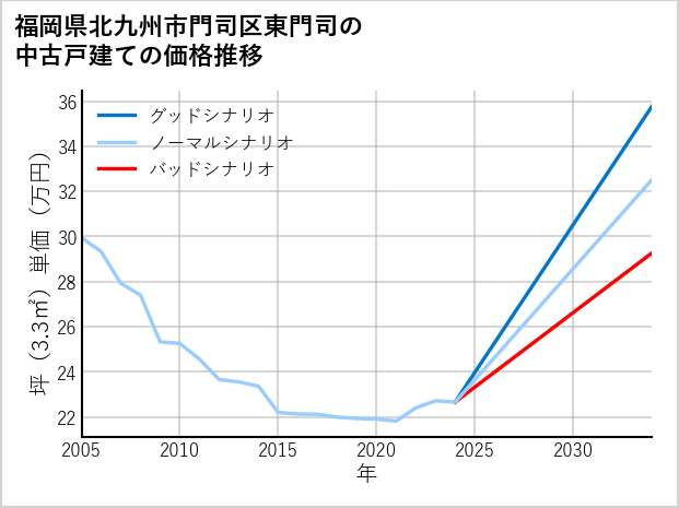 福岡県北九州市門司区東門司の中古戸建て価格推移