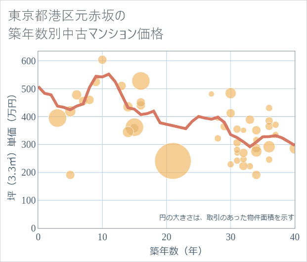 東京都港区元赤坂の築年数別の中古マンション坪単価