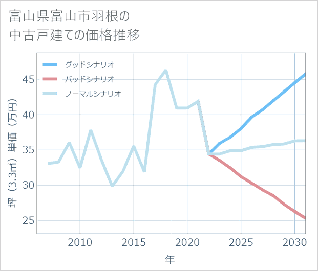 富山県富山市羽根の中古戸建て価格推移