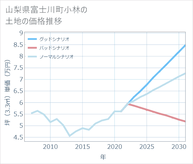 山梨県富士川町小林の土地価格推移
