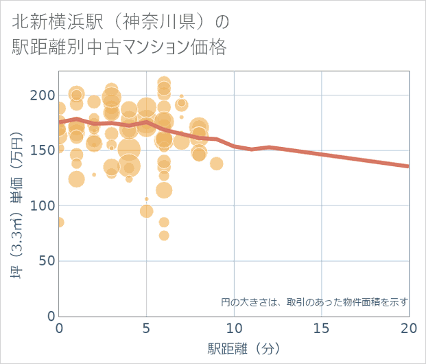 北新横浜駅(神奈川県)の徒歩距離別の中古マンション坪単価