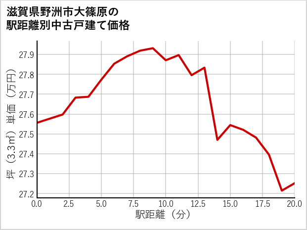 滋賀県野洲市大篠原の徒歩距離別の中古戸建て坪単価