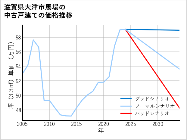 滋賀県大津市馬場の中古戸建て価格推移