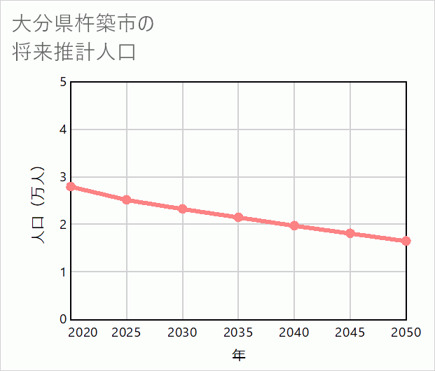 杵築市の将来推計人口