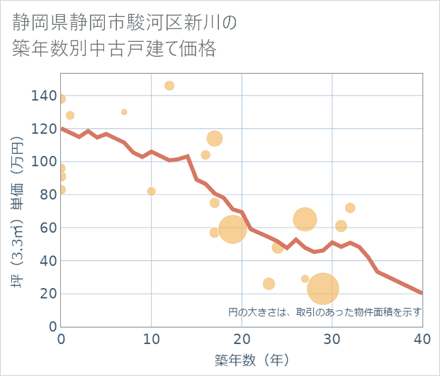 静岡県静岡市駿河区新川の築年数別の中古戸建て坪単価