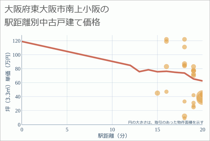 大阪府東大阪市南上小阪の徒歩距離別の中古戸建て坪単価