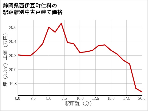 静岡県西伊豆町仁科の徒歩距離別の中古戸建て坪単価