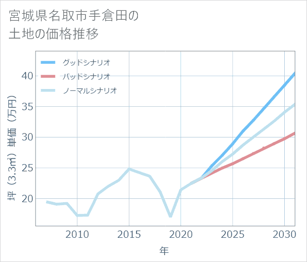 宮城県名取市手倉田の土地価格推移