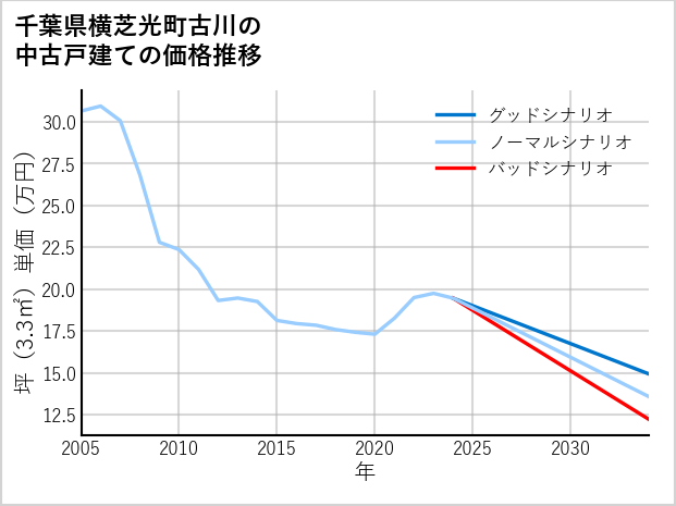 千葉県横芝光町古川の中古戸建て価格推移