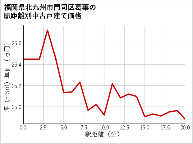 福岡県北九州市門司区葛葉の徒歩距離別の中古戸建て坪単価