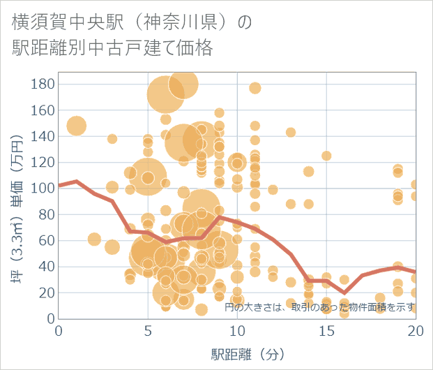 横須賀中央駅(神奈川県)の徒歩距離別の中古戸建て坪単価
