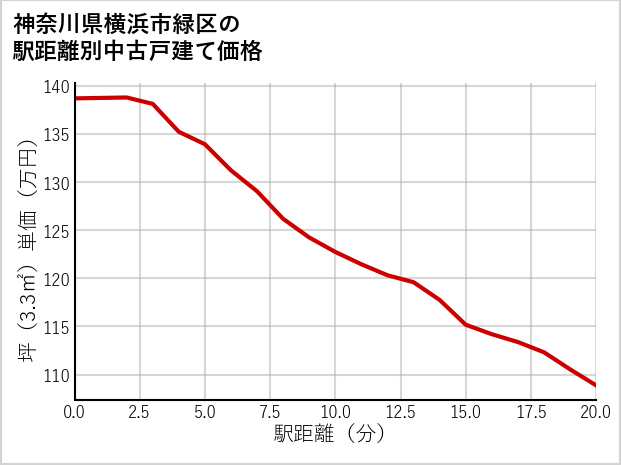 神奈川県横浜市緑区の徒歩距離別の中古戸建て坪単価