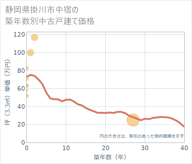 静岡県掛川市中宿の築年数別の中古戸建て坪単価
