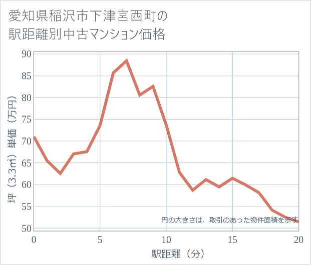 愛知県稲沢市下津宮西町の徒歩距離別の中古マンション坪単価
