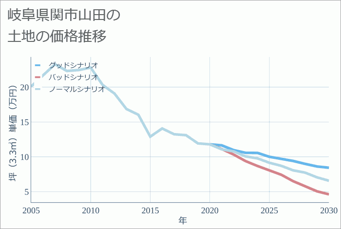 岐阜県関市山田の土地価格推移