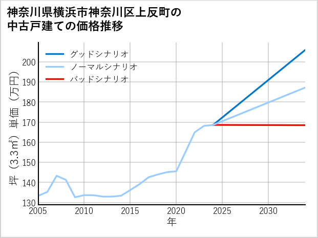 神奈川県横浜市神奈川区上反町の中古戸建て価格推移