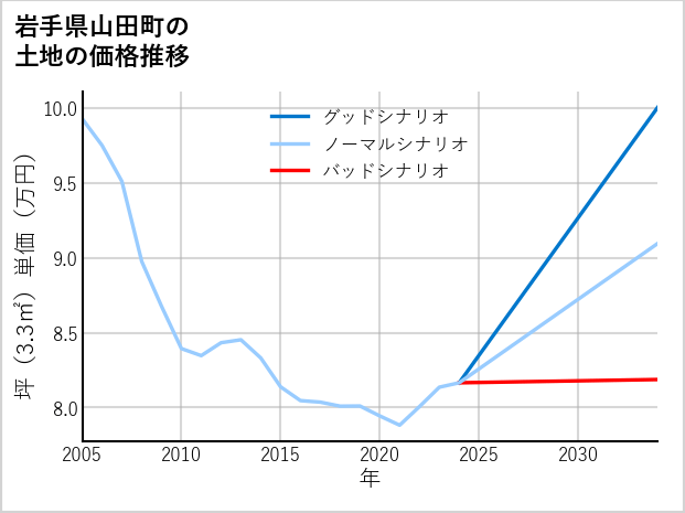 岩手県山田町の土地価格推移