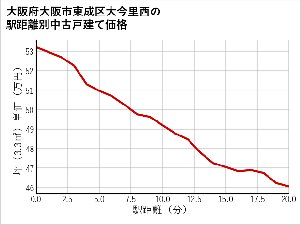 大阪府大阪市東成区大今里西の徒歩距離別の中古戸建て坪単価