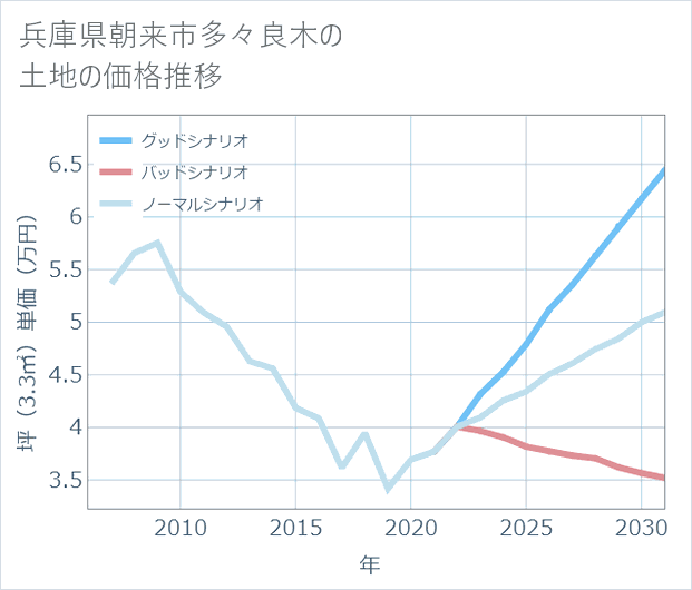 兵庫県朝来市多々良木の土地価格推移
