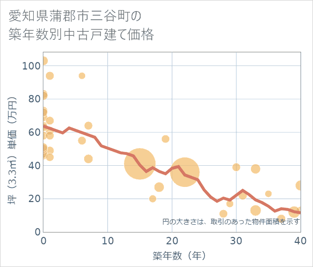 愛知県蒲郡市三谷町の築年数別の中古戸建て坪単価