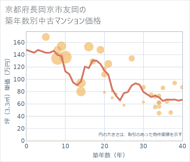 京都府長岡京市友岡の築年数別の中古マンション坪単価