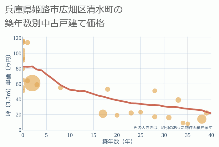 兵庫県姫路市広畑区清水町の築年数別の中古戸建て坪単価