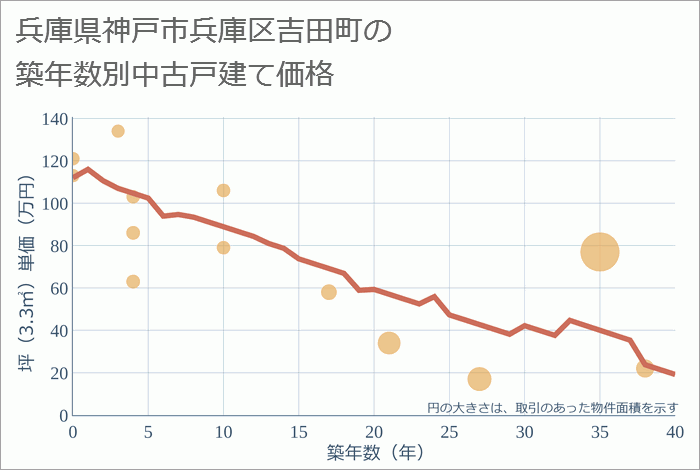 兵庫県神戸市兵庫区吉田町の築年数別の中古戸建て坪単価