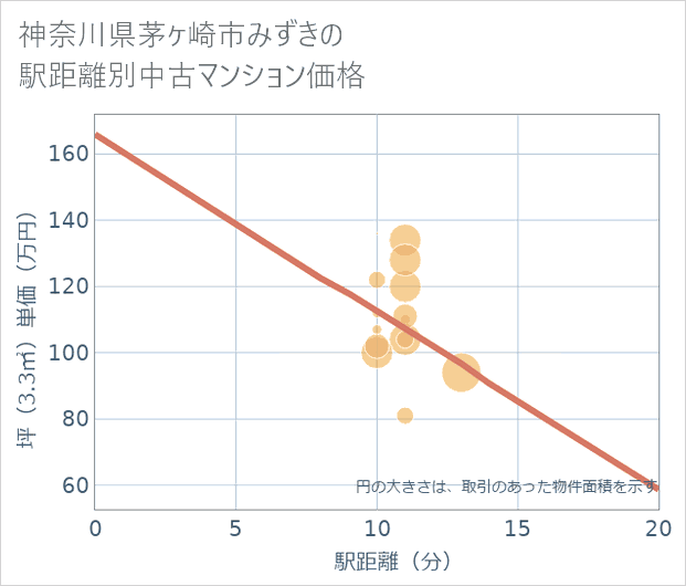 神奈川県茅ケ崎市みずきの徒歩距離別の中古マンション坪単価