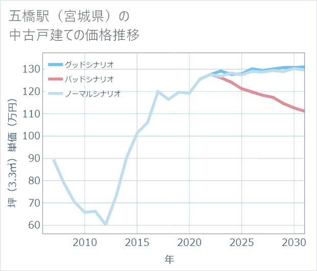 五橋駅(宮城県)の中古戸建て価格推移