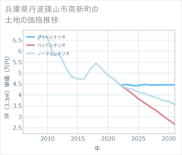 兵庫県丹波篠山市南新町の土地価格推移