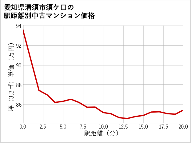 愛知県清須市須ケ口の徒歩距離別の中古マンション坪単価